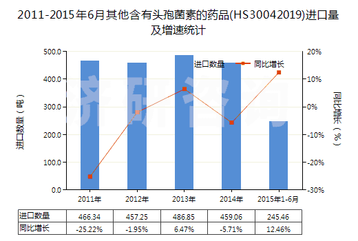 2011-2015年6月其他含有頭孢菌素的藥品(HS30042019)進(jìn)口量及增速統(tǒng)計(jì) 2011-2015年6月其他含有頭孢菌素的藥品(HS30042019)進(jìn)口量及增速統(tǒng)計(jì)